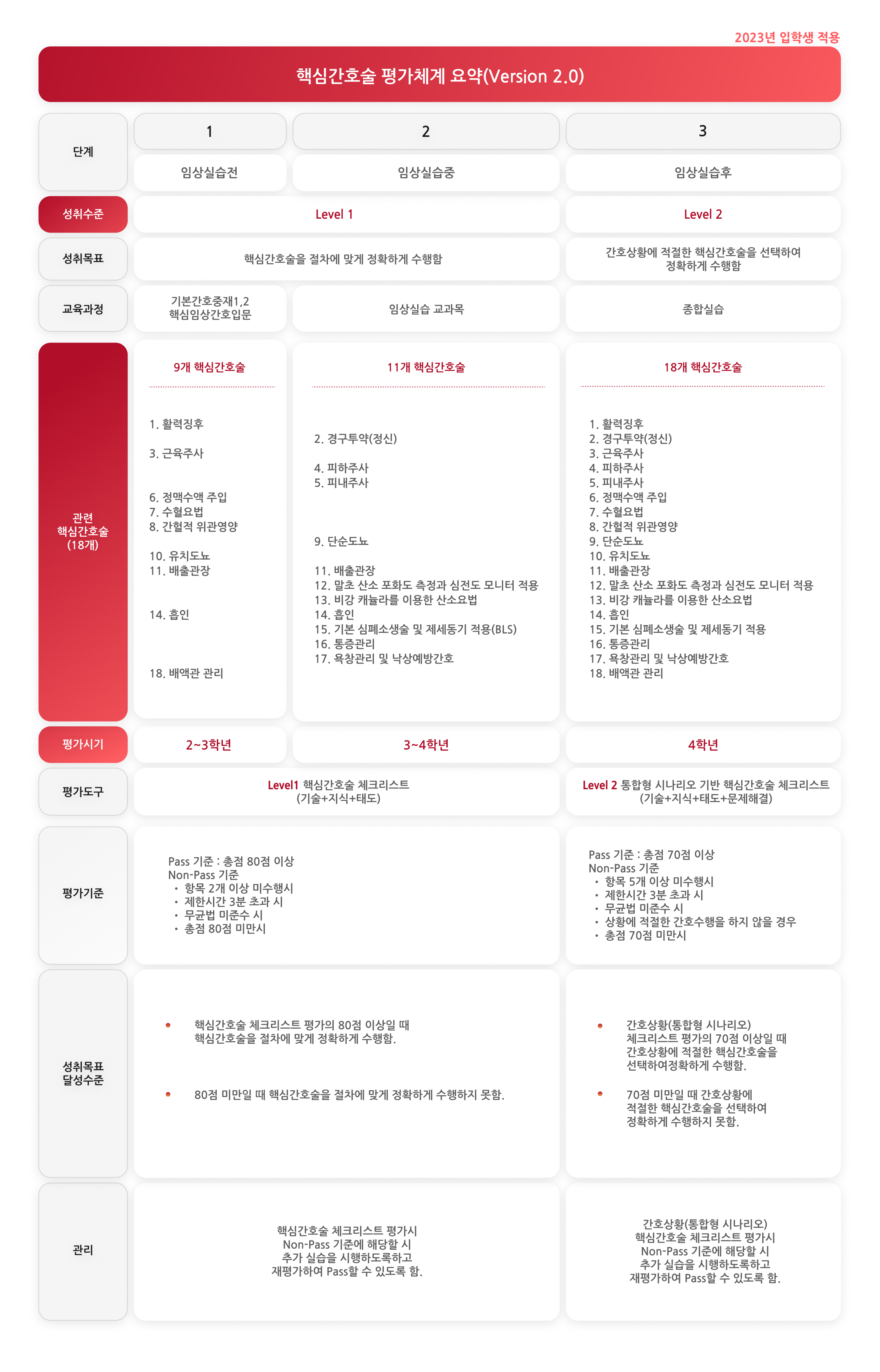 졸업생 프로그램 학습성과 평가결과